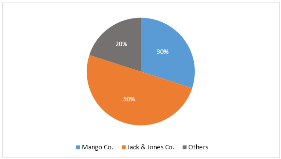 Projected market share of the two companies in Turkey 