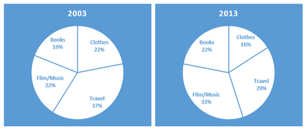 Online sales for retail sectors in New Zealand