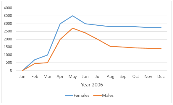 Flue Rates for Males and Females 