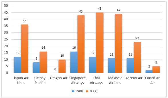 Different flights to Hong Kong per week in 1980 and 2000.