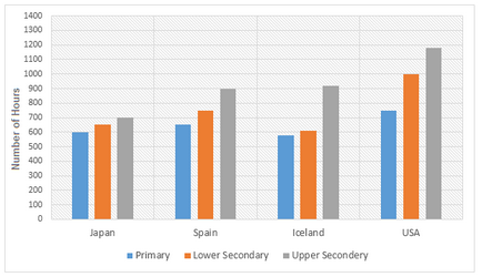 Number of hours each teacher spent teaching