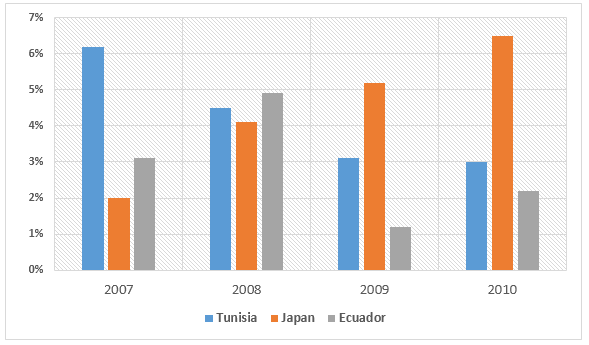 Graph 268 - GDP in three countries