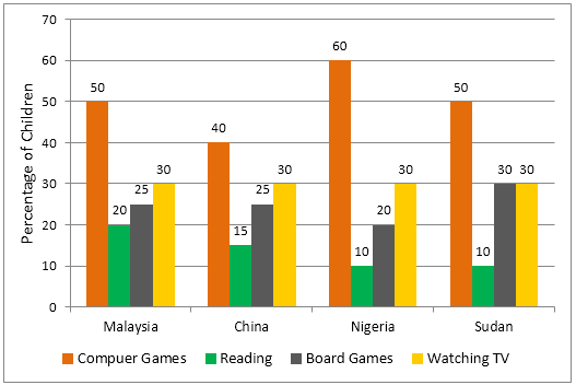 Different home activities among young children in four different countries