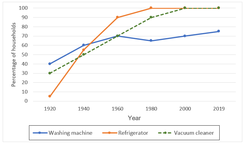 Percentage of households with electrical appliances