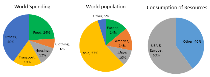 Spending and consumption of resources 