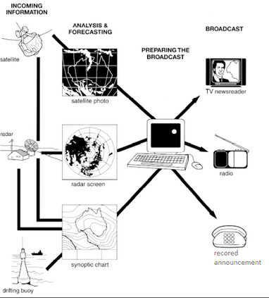 How Australian Bureau of Meteorology collects weather information