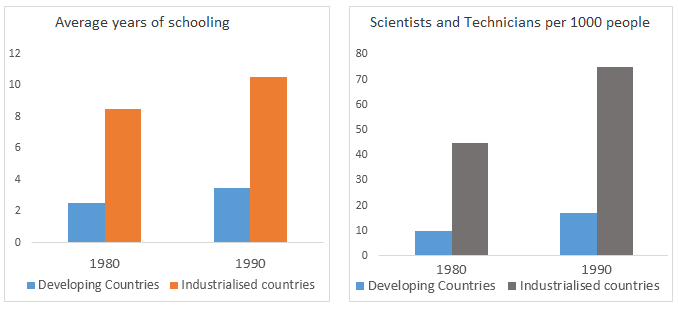 Participation in education and science