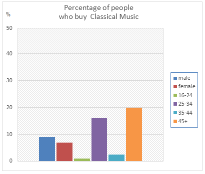 Percentage of British who buy Classical Music