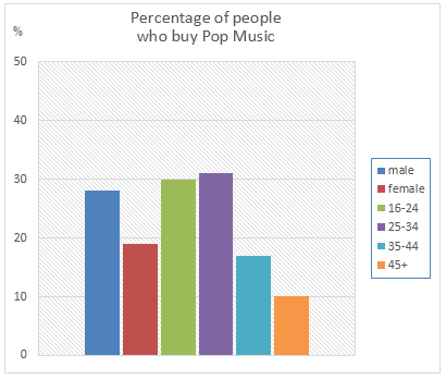 Percentage of British who buy Pop Music