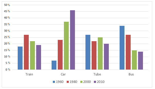 Commuter Transport in London in four different years