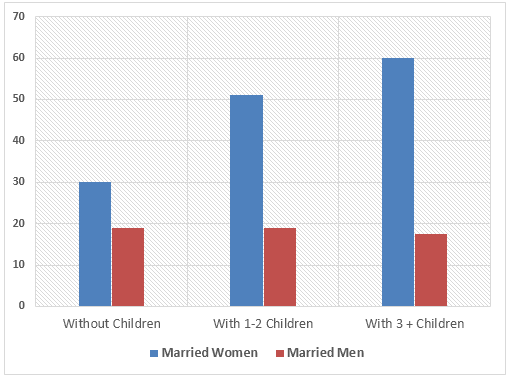 Unpaid work done by people in different categories