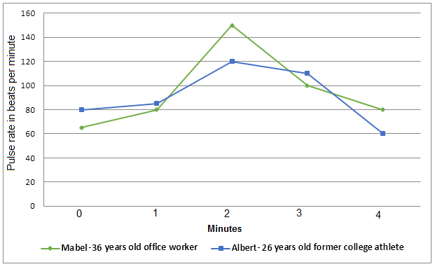 Exercise and Pulse Rates