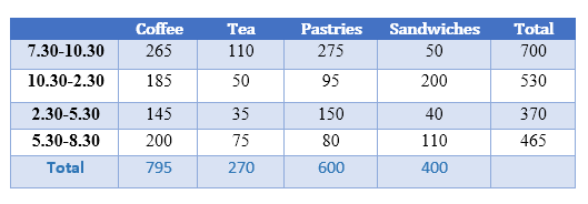 Sales made by a coffee shop in an office building