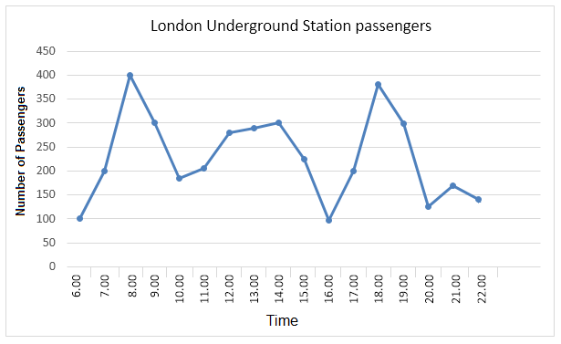 IELTS Writing Task 1 Sample 7 - Underground Station Passengers