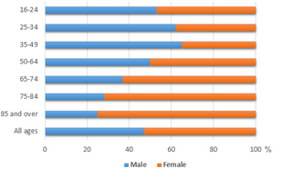 Bar Graph - English of different ages living alone in 2011