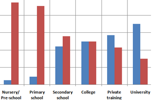 Male and female teachers in UK, 2010