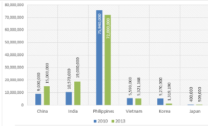 Number of Catholics residing in different nations