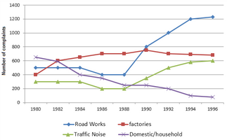 Line Graph - Number of complaints made about noise