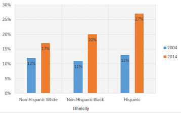 Bar Graph - Prevalence of obesity among boys aged 12-19 years, United States                                  ethnicity; United States,