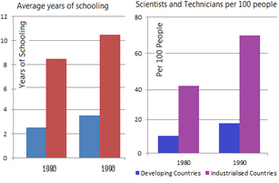 Participation in education and science