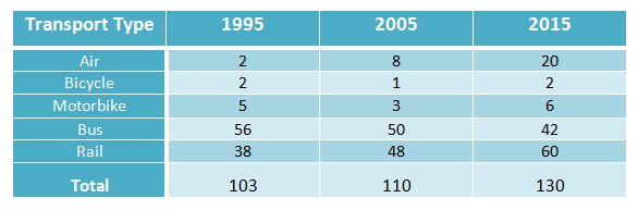 Passengers travelled on five types of transport in a European country