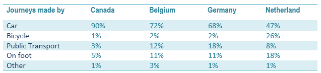 IELTS Table - percentage of journey by different medium