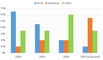 Bar Graph - Population distribution in the Northwest Region