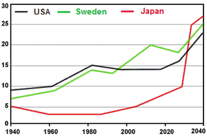 Line Graph - Proportion of the population aged 65 and over