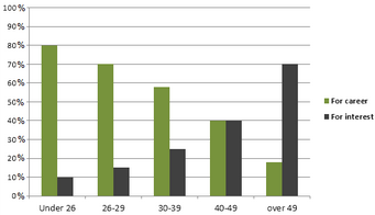 Bar Graph - Reason for university education according to age