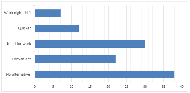 Reasons for Canadian people to use cars