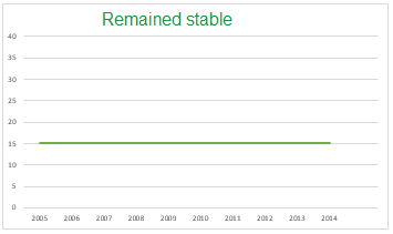 Remained stable