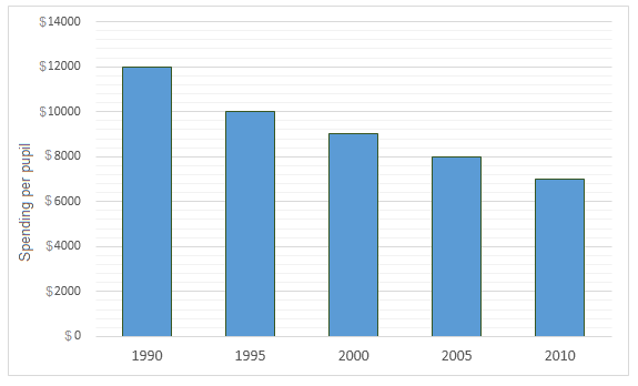 IELTS Bar Graph 210 - Riverdale public School System