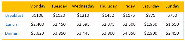 Sales at a small restaurant in a downtown 