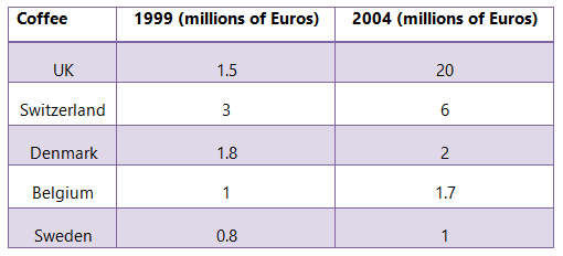 Sales of Fairtrade-labelled coffee 