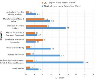 Bar Graph - Scotland’s exports to the rest of the UK and the rest of the world