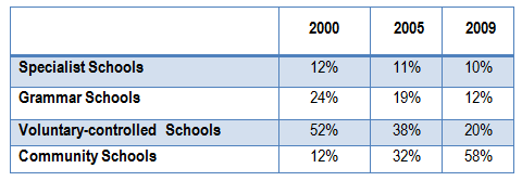 Secondary School Attendance