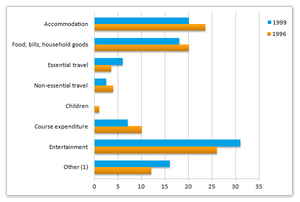 Student expenditure in the United Kingdom