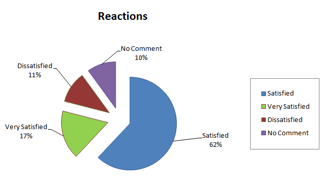 Pie Chart- Design survey of a new shopping complex in Auckland, New Zealand 