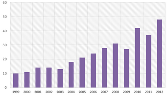 Bar Graph - Television Sales by Supervision Incorporation