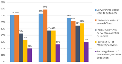 Bar Graph - Top priorities by business companies in the USA 