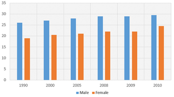 Bar Graph - Percentages of US citizens who never married