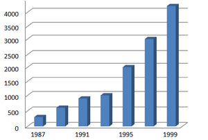 Vehicles owned by per thousand people in China 