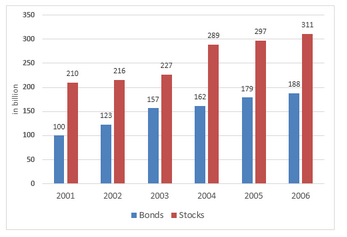 Money invested in stock market in Some country (in billions)